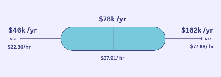 Average Civil Engineer Salary in Canada