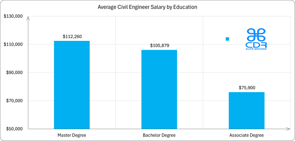 California Civil Engineer Salary by Education

Education LevelAverage Annual Salary (USD)Average Hourly Rate (USD)Master's Degree$112,259.70$53.97Bachelor's Degree$105,878.70$50.90Associate Degree$75,900.00$36.49