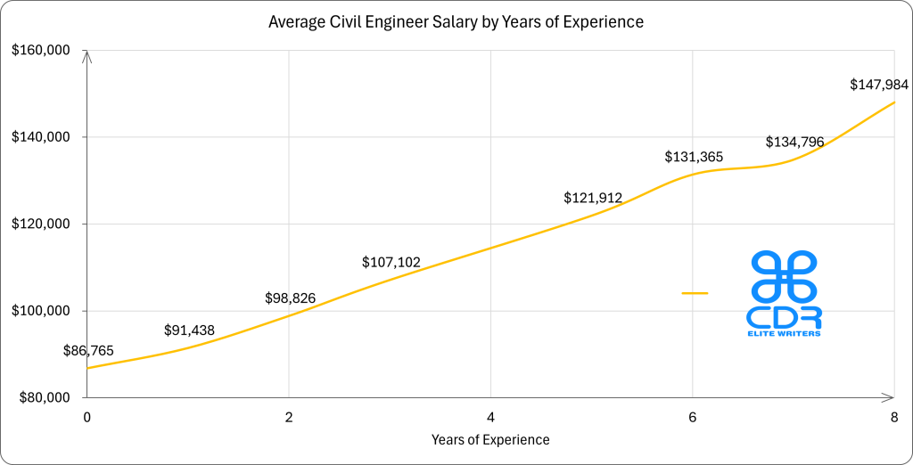 California Civil Engineer Salary by Years of Experience

Years of ExperienceAverage Annual Salary (USD)0 years$86,765.121 year$91,438.452 years$98,825.923 years$107,102.305 years$121,912.006 years$131,365.407 years$134,795.608 years$147,984.10