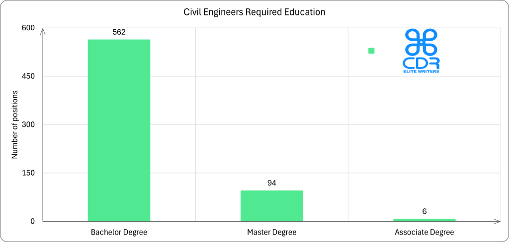 California Civil Engineers Required Education

Education LevelNumber of PositionsPercentageBachelor's Degree56284.13%Master's Degree9414.07%Associate Degree60.90%PhD60.90%