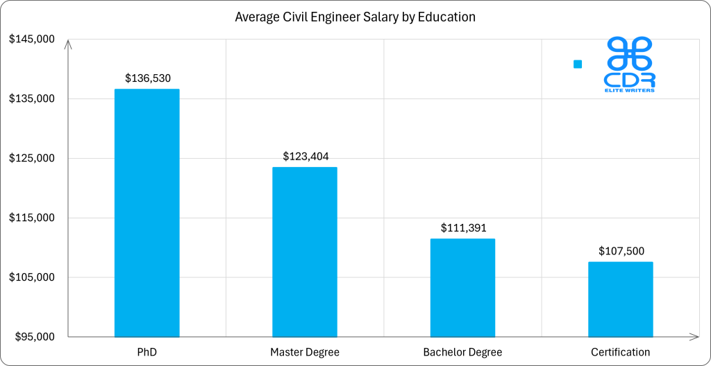 Colorado Civil Engineer Salary by Education

Education LevelAverage Annual Salary (USD)Average Hourly Rate (USD)Bachelor's Degree$111,391$53.55Certification$107,500$51.68Master's Degree$123,404$59.33PhD$136,530$65.64