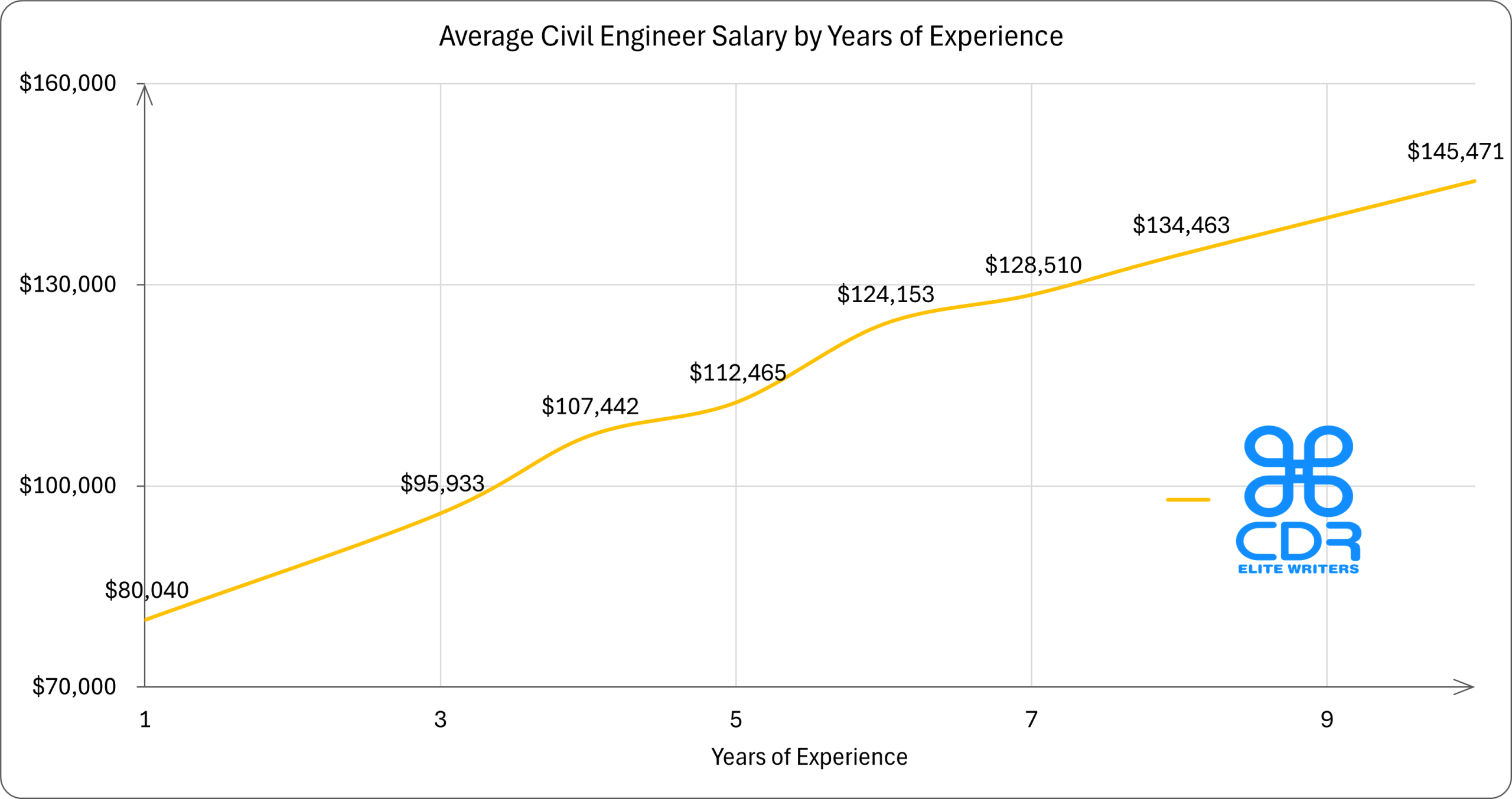Colorado Civil Engineer Salary by Years of Experience

Experience YearsAverage Annual Salary (USD)1 year$80,0402 years$96,6853 years$95,9334 years$107,4425 years$112,4656 years$124,1537 years$128,5108 years$134,46310+ years$145,471