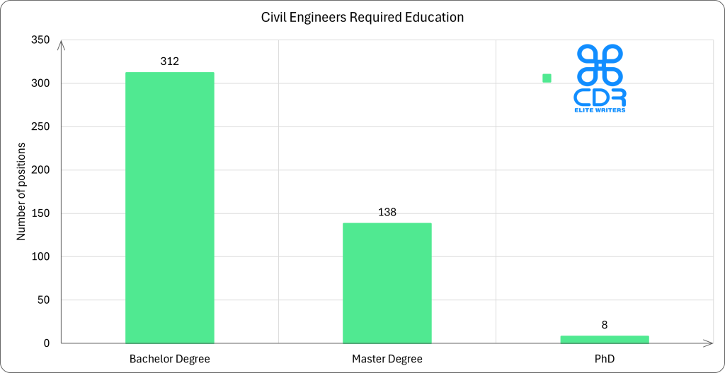 Colorado Civil Engineers Required Education

Education LevelNumber of PositionsPercentageBachelor's Degree31268.12%Master's Degree13830.13%PhD81.75%