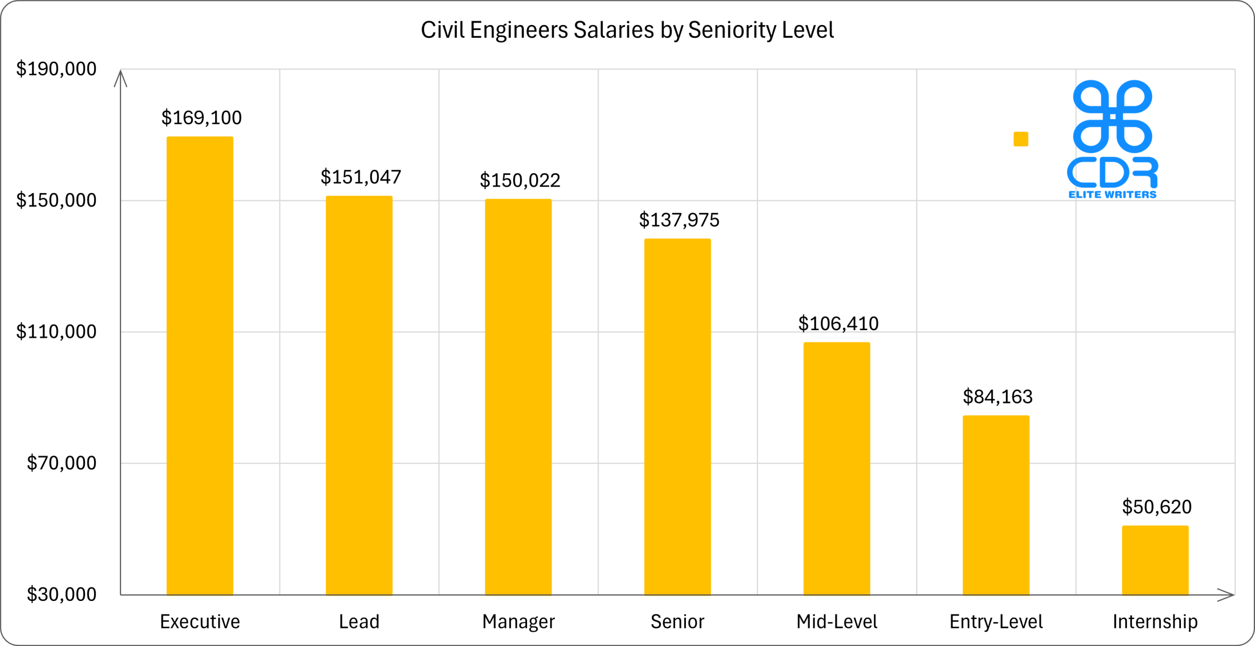 Colorado Civil Engineers Salaries by Seniority Level

Seniority LevelAverage Annual Salary (USD)Average Hourly Rate (USD)Internship$50,620$24.34Entry-Level$84,163$40.46Mid-Level$106,410$51.16Senior$137,975$66.34Principal$135,039$64.92Lead$151,047$72.62Manager$150,022$72.13Executive$169,100$81.30