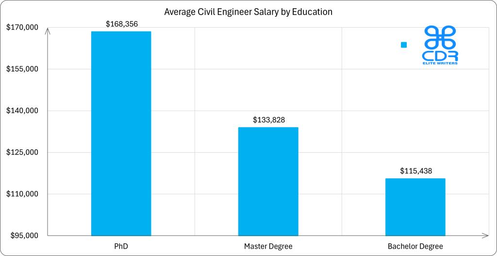 Connecticut Civil Engineer Salary by Education

Education LevelAverage Annual Salary (USD)Average Hourly Rate (USD)Bachelor's Degree$115,438$55.50Master's Degree$133,828$64.34PhD$168,356$80.94