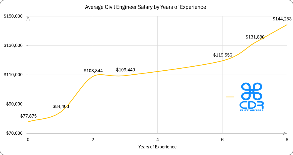 Connecticut Civil Engineer Salary by Years of Experience

Experience (Years)Average Annual Salary (USD)0$77,8751$84,4632$108,8443$109,4494$104,5195$106,8406$119,5567$131,8808$144,253