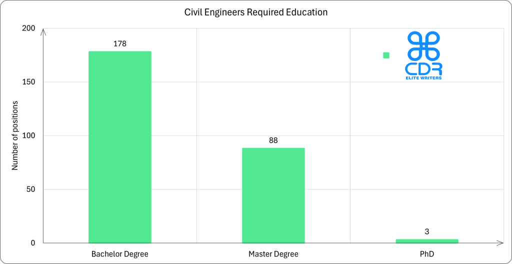 Connecticut Civil Engineers Required Education

Education LevelNumber of PositionsPercentageBachelor's Degree17866.17%Master's Degree8832.71%PhD31.12%