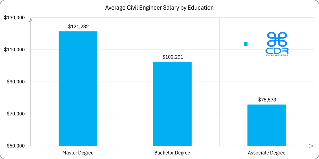Florida Civil Engineer Salary by Education

Education LevelAverage Annual Salary (USD)Average Hourly Rate (USD)Master's Degree$121,282$58.31Bachelor's Degree$102,291$49.18Associate Degree$75,573$36.33