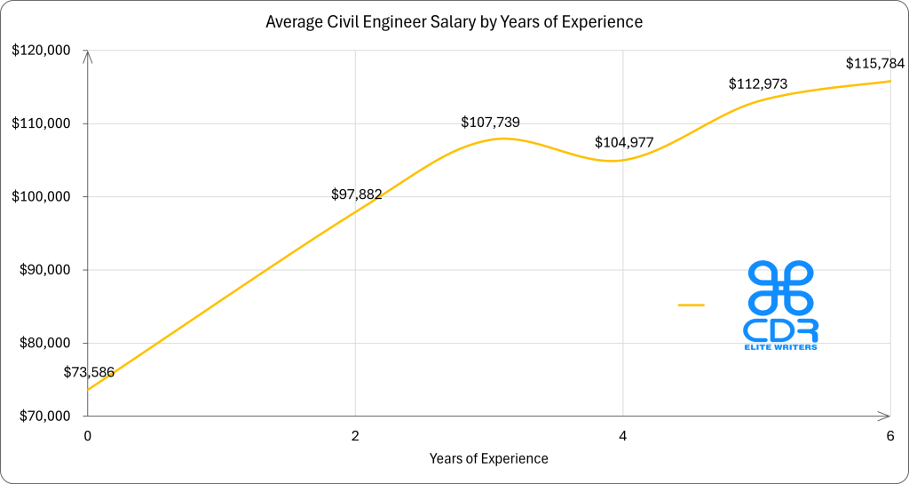 Florida Civil Engineer Salary by Years of Experience

Years of ExperienceAverage Annual Salary (USD)0 years$73,5862 years$97,8823 years$107,7395 years$112,9736 years$115,784