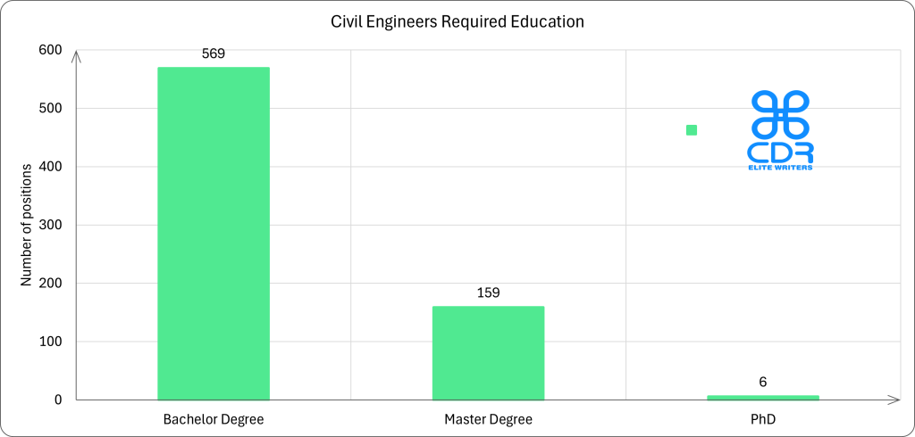 Florida Civil Engineers Required Education

Education LevelNumber of PositionsPercentageBachelor's Degree56977.52%Master's Degree15921.66%PhD60.82%