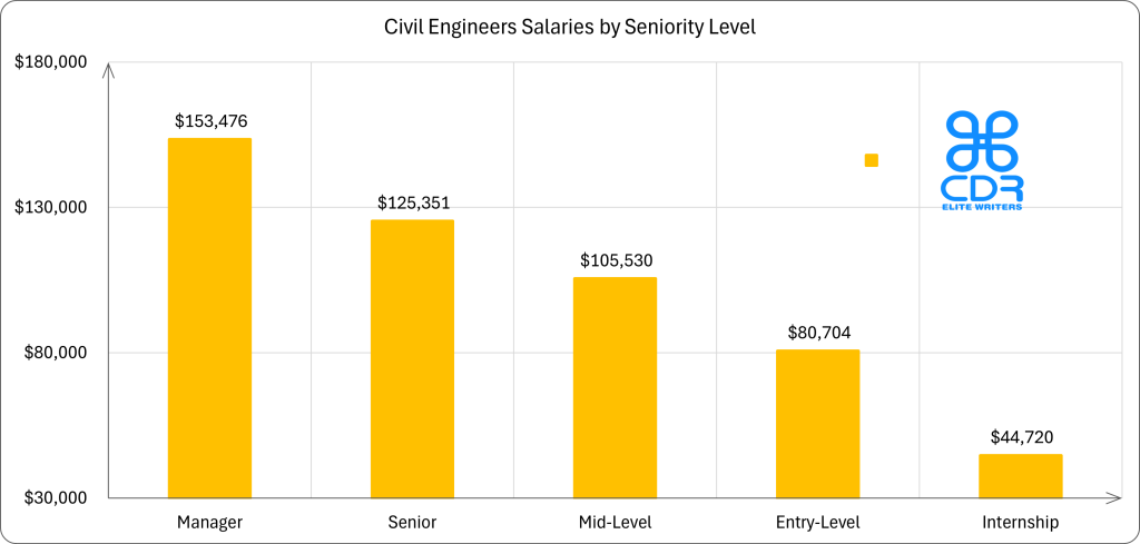 Florida Civil Engineers Salaries by Seniority Level

Seniority LevelAverage Annual Salary (USD)Average Hourly Rate (USD)Manager$153,476$73.79Senior$125,351$60.27Mid-Level$105,530$50.74Entry-Level$80,704$38.80Internship$44,720$21.50