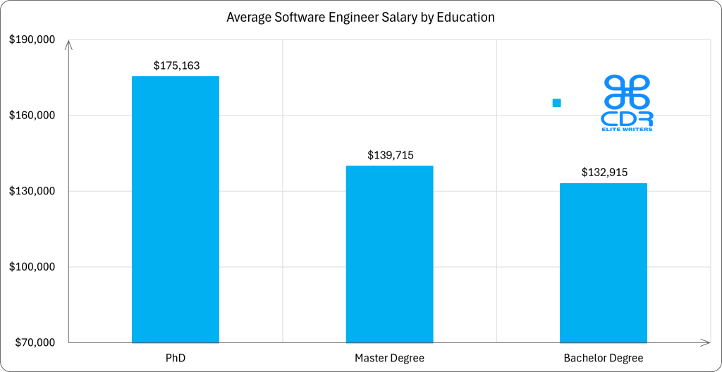 Education Level    Average Annual Salary (USD)   Average Hourly Rate (USD)
Bachelor's Degree  $132,914.80                   $63.90
Master's Degree    $139,714.80                   $67.17
PhD                $175,163.30                   $84.21