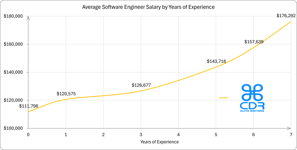 Years of Experience   Average Annual Salary (USD)
0 years               $111,798.40
1 year                $120,575.00
3 years               $126,676.70
5 years               $143,717.60
6 years               $157,639.30
7+ years              $176,291.90