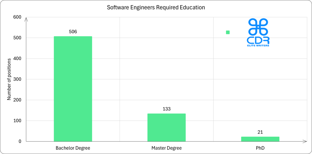 Education Level    Number of Positions   Percentage
Bachelor's Degree  506                   76.67%
Master's Degree    133                   20.15%
PhD                21                    3.18%