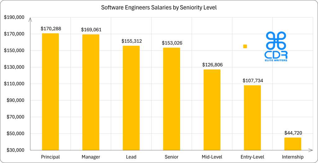 Seniority Level   Average Annual Salary (USD)   Average Hourly Rate (USD)
Internship        $44,720                       $21.50
Entry-Level       $107,734.20                   $51.79
Mid-Level         $126,806.10                   $60.96
Senior            $153,026.30                   $73.57
Lead              $155,311.80                   $74.67
Manager           $169,061.10                   $81.28
Principal         $170,287.80                   $81.87