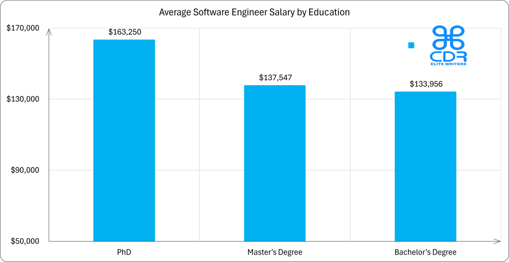 Georgia Software Engineer Salary by Education

Education LevelAverage Annual Salary (USD)Average Hourly Rate (USD)Percentage of JobsPhD$163,250$78.497.79%Master's Degree$137,547$66.1324.68%Bachelor's Degree$133,956$64.4067.53%