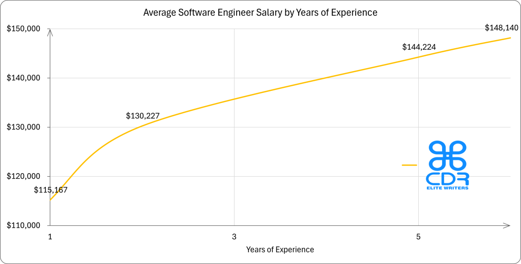 Georgia Software Engineer Salary by Years of Experience

Experience LevelAverage Annual Salary (USD)0 years$92,5001 year$115,1672 years$130,2275 years$144,2246 years$148,140
