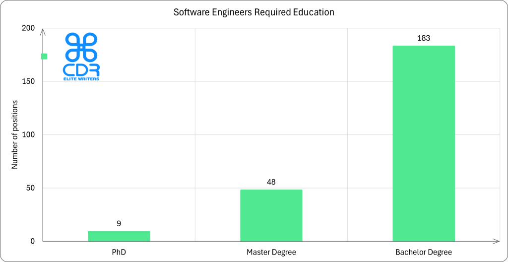 Georgia Software Engineers Required Education
