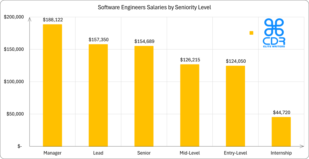 Georgia Software Engineers Salaries by Seniority Level

Seniority LevelAverage Annual Salary (USD)Average Hourly Rate (USD)Manager$188,122$90.44Lead$157,350$75.65Senior$154,689$74.37Mid-Level$126,215$60.68Entry-Level$124,050$59.64Internship$44,720$21.50