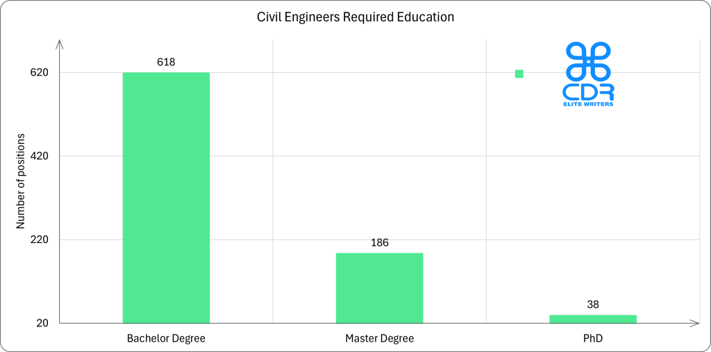 Indiana Civil Engineer Required Education Education LevelAverage Annual Salary (USD)Average Hourly Rate (USD)Percentage of JobsBachelor's Degree$112,515$54.0965.17%Master's Degree$118,938$57.1829.35%PhD$143,049$68.774.31%