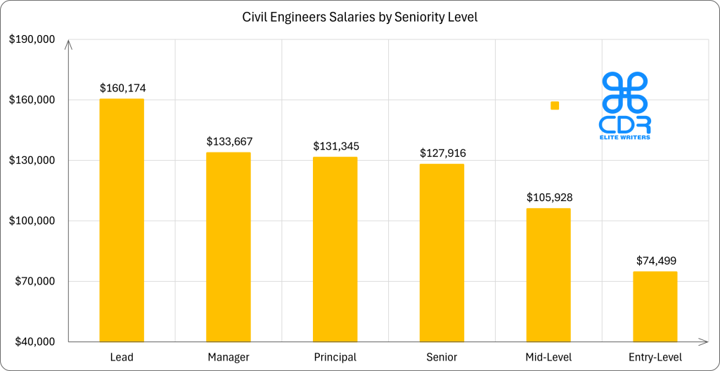 Indiana Civil Engineer Salaries by Seniority

Seniority LevelAverage Annual Salary (USD)Average Hourly Rate (USD)Entry-Level$74,499$35.82Mid-Level$105,928$50.93Senior$127,916$61.50Principal$131,345$63.15Manager$133,667$64.26Lead$160,174$77.01