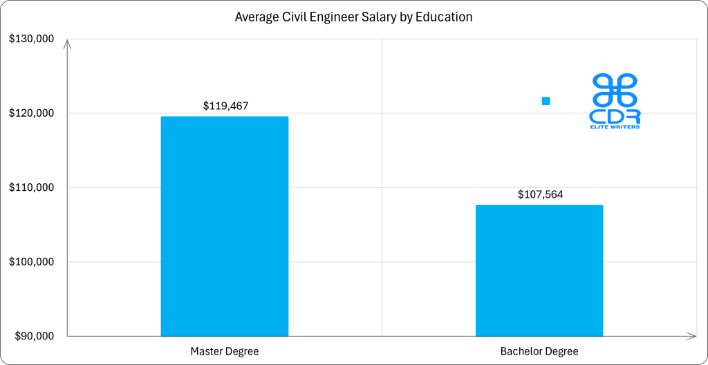 Indiana Civil Engineer Salary by Education

Education LevelAverage Annual Salary (USD)Average Hourly Rate (USD)Percentage of JobsBachelor's Degree$112,515$54.0965.17%Master's Degree$118,938$57.1829.35%PhD$143,049$68.774.31%