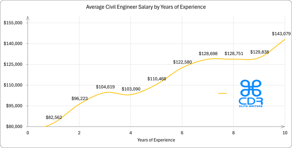Indiana Civil Engineer Salary by Years of Experience

Years of ExperienceAverage Annual Salary (USD)0$76,4351$82,5622$96,2233$104,6195$110,4686$122,5807$128,6988$128,7519$129,83810+$143,079