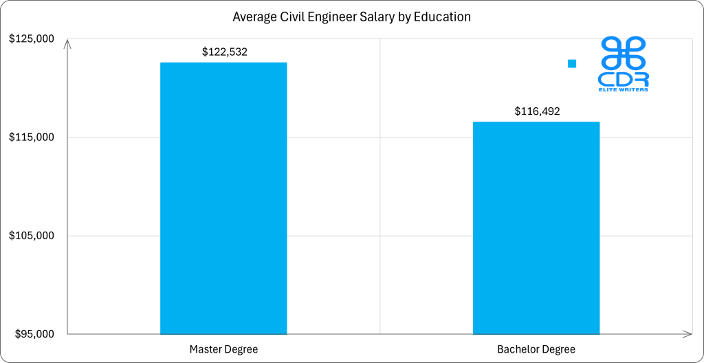 Louisiana Civil Engineer Salary by Education

Education Level Average Annual Salary (USD) Average Hourly Rate (USD)
Bachelor's Degree $116,492 $56.01
Master's Degree $122,532 $58.91