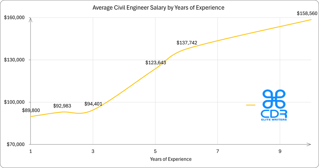 Louisiana Civil Engineer Salary by Years of Experience

Years of ExperienceAverage Annual Salary (USD)1 year$89,8002 years$92,9833 years$94,4015 years$123,6436 years$137,74210+ years$158,560