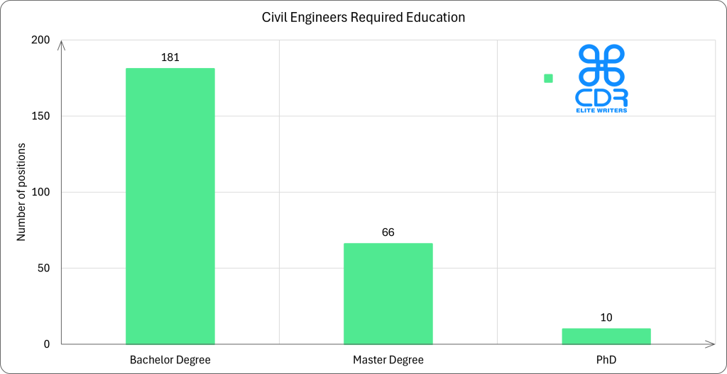 Louisiana Civil Engineers Required Education

Education LevelNumber of PositionsPercentageBachelor's Degree18170.43%Master's Degree6625.68%PhD103.89%