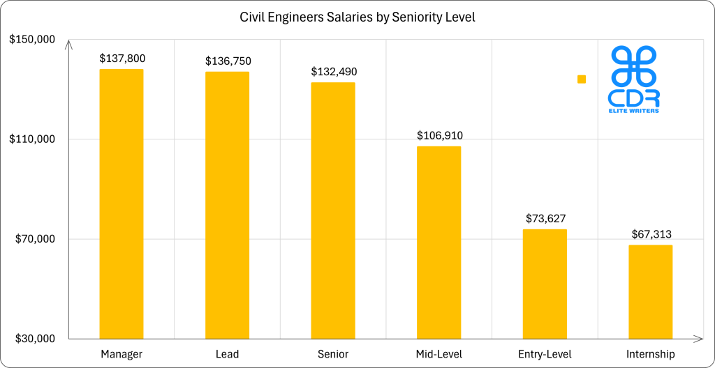 Louisiana Civil Engineers Salaries by Seniority Level

Seniority LevelAverage Annual Salary (USD)Average Hourly Rate (USD)Internship$73,627$35.40Entry-Level$67,313$32.36Mid-Level$106,910$51.40Senior$132,490$63.70Lead$136,750$65.74Manager$137,800$66.25Principal$165,345$79.49