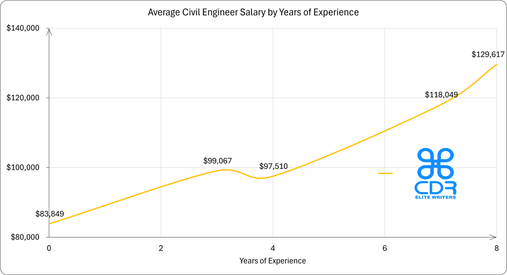Michigan Civil Engineer Salary by Years of Experience

Years of ExperienceAverage Annual Salary (USD)0 years$83,8493 years$99,0674 years$97,5107 years$118,0498+ years$129,617