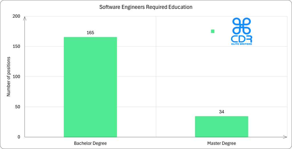 Michigan Civil Engineers Required Education

Education LevelNumber of PositionsPercentageBachelor's Degree62382.41%Master's Degree11815.61%PhD81.06%Associate Degree70.93%
