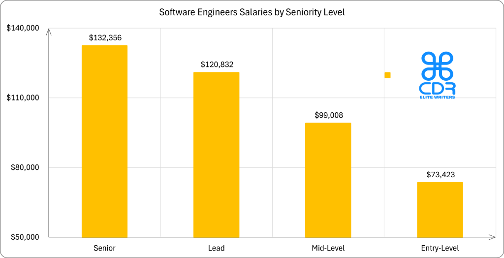 Michigan Civil Engineers Salaries by Seniority Level

Seniority LevelAverage Annual Salary (USD)Average Hourly Rate (USD)Entry-Level$73,423$35.30Mid-Level$99,008$47.60Lead$120,832$58.09Senior$132,356$63.63