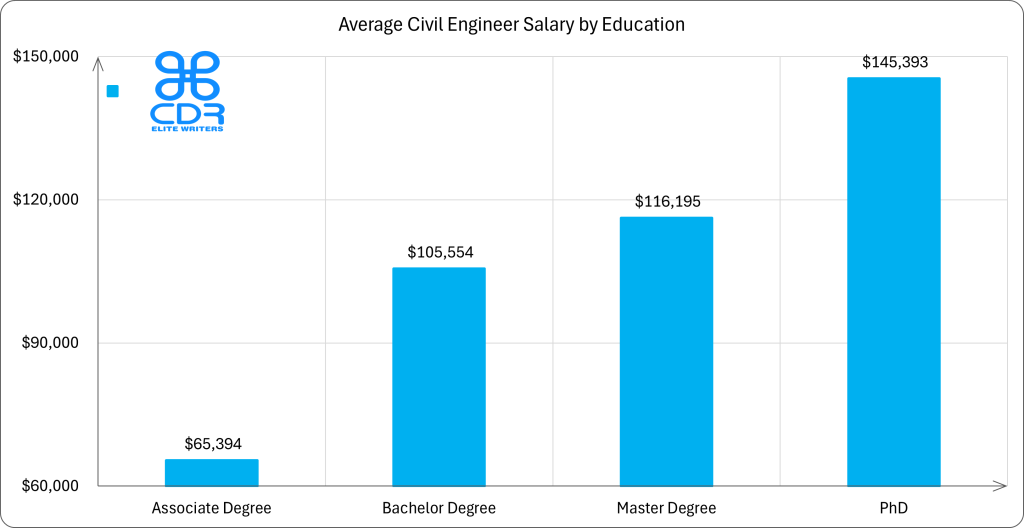 Minnesota Average Civil Engineer Salary by Education

Education LevelAverage Annual Salary (USD)Average Hourly Rate (USD)Percentage of JobsAssociate Degree$65,394$31.44-Bachelor's Degree$105,554$50.7581.26%Master's Degree$116,195$55.8618.11%PhD$145,393$69.900.63%