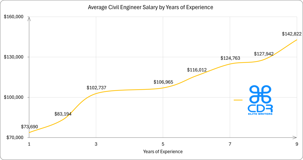 Minnesota Civil Engineer Salary by Years of Experience

Years of ExperienceAverage Annual Salary (USD)1 year$73,6902 years$83,1943 years$102,7374 years$101,4715 years$106,9656 years$116,0127 years$124,7638 years$127,9429 years$142,822