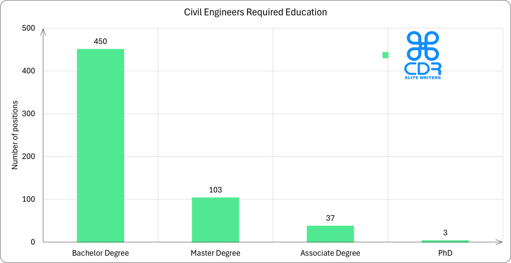 Minnesota Civil Engineers Required Education

Education LevelAverage Annual Salary (USD)Average Hourly Rate (USD)Percentage of JobsAssociate Degree$65,394$31.44-Bachelor's Degree$105,554$50.7581.26%Master's Degree$116,195$55.8618.11%PhD$145,393$69.900.63%