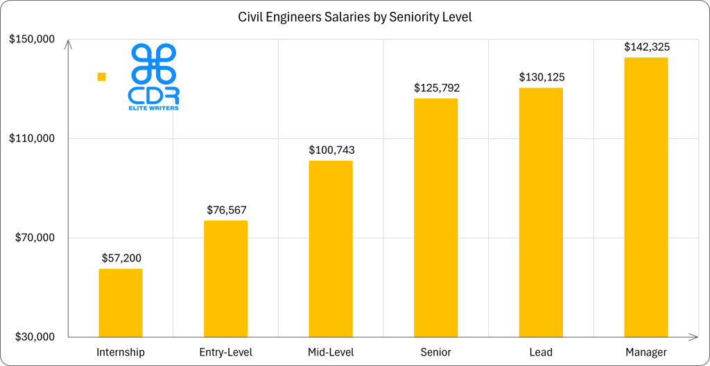 Minnesota Civil Engineers Salaries by Seniority Level

Seniority LevelAverage Annual Salary (USD)Average Hourly Rate (USD)Entry-Level$75,995$36.54Principal$98,736$47.47Mid-Level$101,526$48.81Senior$126,168$60.66Lead$130,125$62.56Manager$142,326$68.43Executive$155,605$74.81