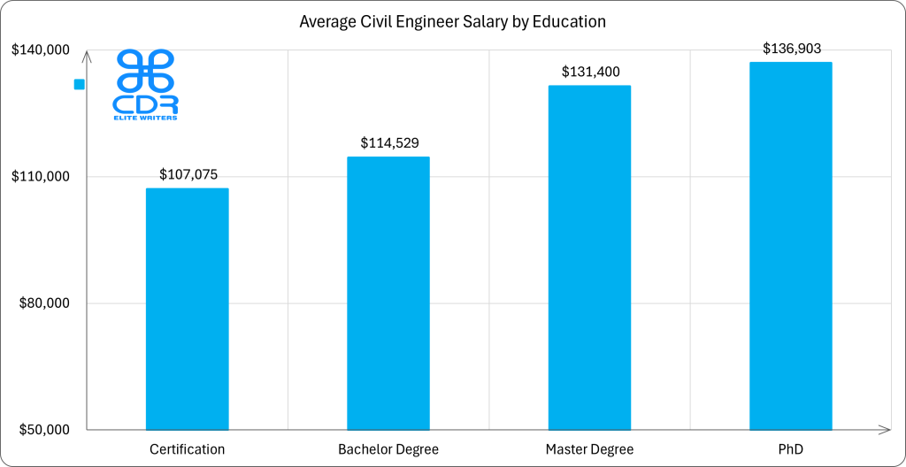 New Jersey Civil Engineer Salary by Education

Education LevelAverage Annual Salary (USD)Average Hourly Rate (USD)Certification$109,160$52.48Bachelor's Degree$114,643$55.12Master's Degree$130,990$62.98PhD$136,902$65.82
