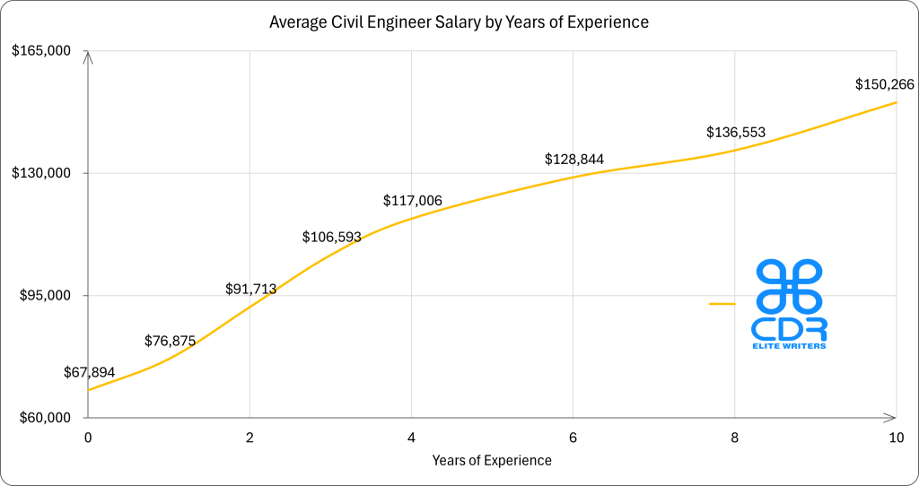 New Jersey Civil Engineer Salary by Years of Experience

Years of ExperienceAverage Annual Salary (USD)0 years$67,8941 year$76,8752 years$91,7133 years$106,5934 years$117,0065 years$118,2086 years$128,8447 years$141,5948 years$136,55310+ years$150,266
