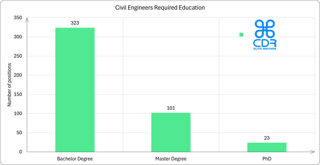 New Jersey Civil Engineers Required Education

Education LevelNumber of PositionsPercentageBachelor's Degree48873.72%Master's Degree14622.05%PhD223.32%Certification50.76%