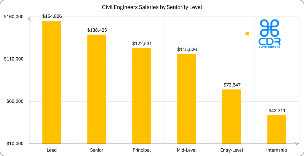 New Jersey Civil Engineers Salaries by Seniority Level

Seniority LevelAverage Annual Salary (USD)Average Hourly Rate (USD)Internship$43,311$20.82Entry-Level$73,647$35.41Mid-Level$115,526$55.54Principal$122,531$58.91Senior$138,425$66.55Lead$154,826$74.44