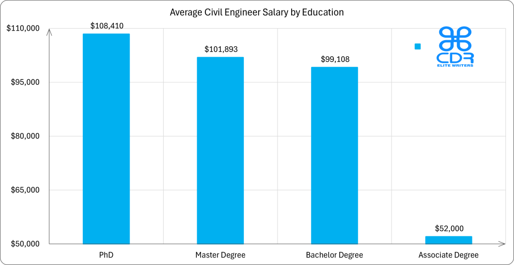 New York Civil Engineer Salary by Education

Education LevelAverage Annual Salary (USD)Average Hourly Rate (USD)PhD$108,410$52.12Bachelor's Degree$101,893$48.99Master's Degree$99,108$47.65Associate Degree$52,000$25.00