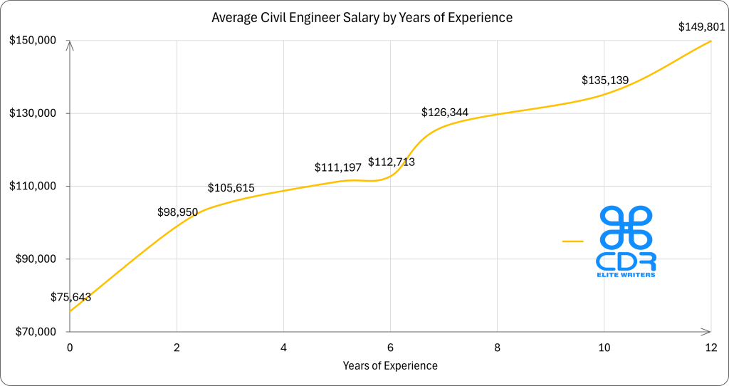 New York Civil Engineer Salary by Years of Experience

Experience LevelAverage Annual Salary (USD)0 years$75,6432 years$98,9503 years$105,6155 years$111,1976 years$112,7137 years$126,34410 years$135,13912 years$149,801