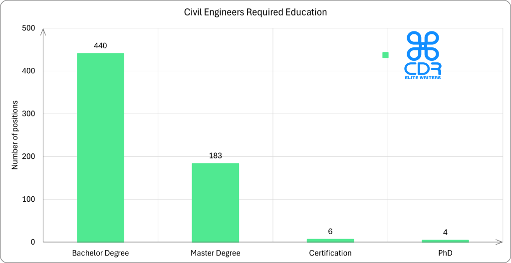 New York Civil Engineers Required Education

Education LevelCount of PositionsPercentageBachelor's Degree67967.36%Master’s Degree31331.05%PhD70.69%Associate Degree30.30%