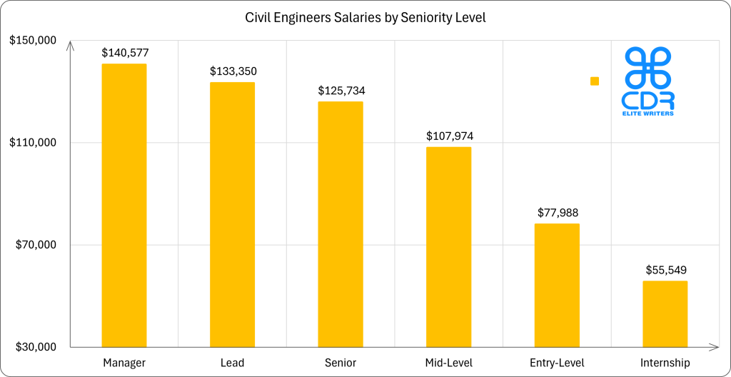 New York Civil Engineers Salaries by Seniority Level

Seniority LevelAverage Annual Salary (USD)Average Hourly Rate (USD)Internship$55,549$26.71Entry-Level$77,988$37.49Principal$92,500$44.47Mid-Level$107,974$51.91Senior$125,734$60.45Lead$133,350$64.11Manager$140,577$67.59Executive$169,440$81.46