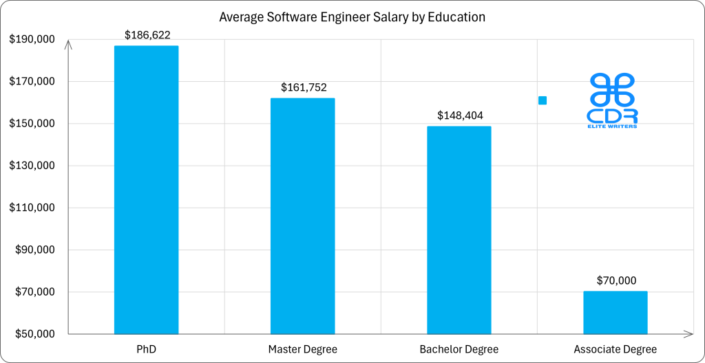 New York Software Engineer Salary by Education

Education LevelAverage Annual Salary (USD)Average Hourly Rate (USD)PhD$186,622$89.72Master's Degree$161,752$77.77Bachelor's Degree$148,404$71.35Associate Degree$70,000$33.65