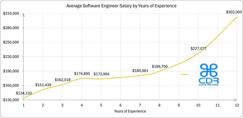 New York Software Engineer Salary by Years of Experience

Years of ExperienceAverage Annual Salary (USD)1$134,1332$151,4393$162,0184$174,8955$173,9947$180,9818$189,70010$227,07712$303,000