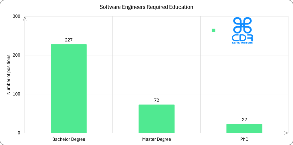 New York Software Engineers Required Education

Education LevelCount of PositionsPercentageBachelor's Degree22770.72%Master's Degree7222.43%PhD226.85%