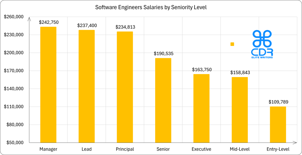 New York Software Engineers Salaries by Seniority Level


Seniority LevelAverage Annual Salary (USD)Average Hourly Rate (USD)Manager$242,750$116.71Lead$237,400$114.13Principal$234,813$112.89Senior$190,535$91.60Executive$163,750$78.73Mid-Level$158,843$76.37Entry-Level$109,789$52.78